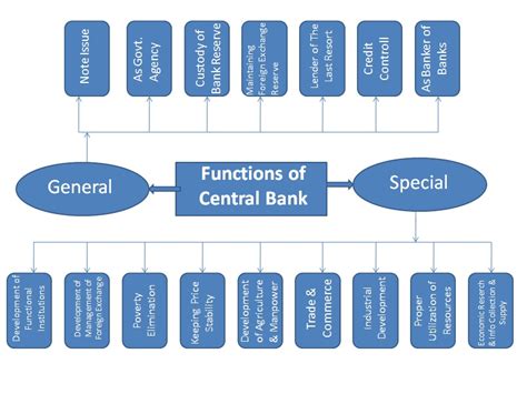 Functions Of Bank