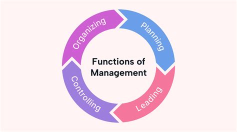 Functions Of Management