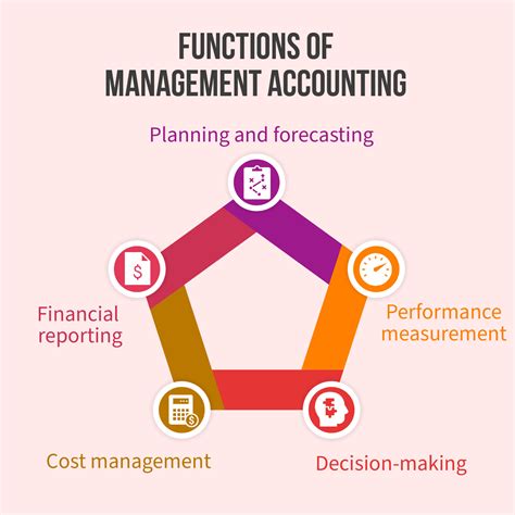 Functions Of Management Accounting