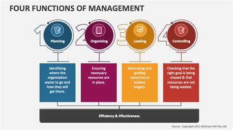 Functions Of Management Ppt