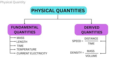 Fundamental Quantities And Derived Quantities