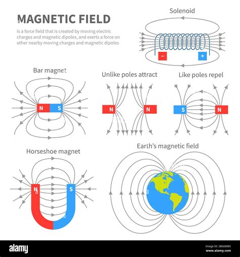 Fundamentals Of Electromagnetic Fields Physics Infinity