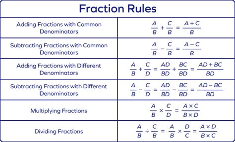 Fundamentals Of Fractions Basics Of Fractions - Basics Of Fractions
