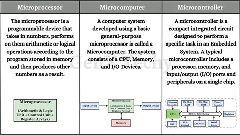 Fundamentals Of Microprocessor Systems