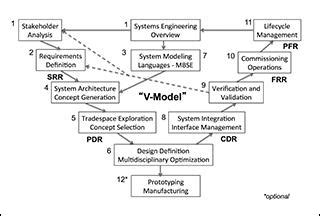 Read Online Fundamentals Of Systems Engineering Mit Opencourseware 