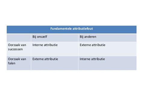 fundamentele attributiefout