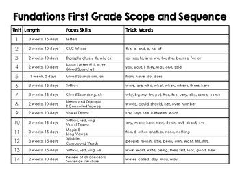 Fundations Scope And Sequence