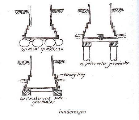 fundering zetting