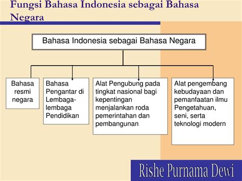 fungsi bahasa indonesia