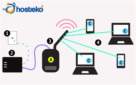 FUNGSI ACCESS POINT - Pengertian dan Cara Setting Access Point dengan Mudah dan Cepat