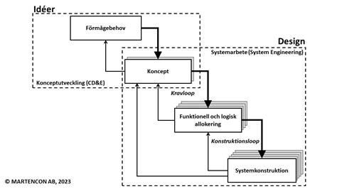 funktionsanalys teknik