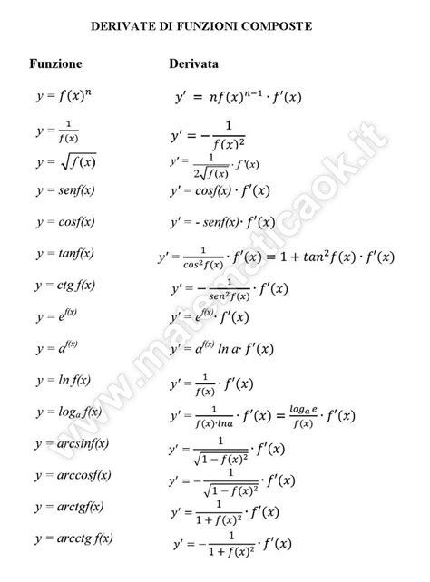 Funzioni Composte Derivate
