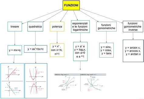 Funzioni In Matematica