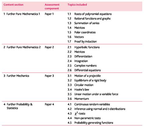 further mathematics syllabus