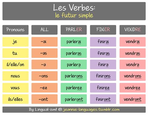 Futur Simple Frances