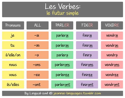 futur simple re verb