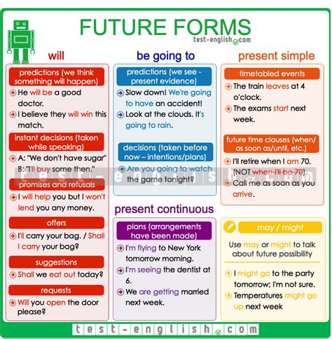 Future Forms U0027willu0027 U0027be Going Tou0027 And Present Writing In Future Tense - Writing In Future Tense