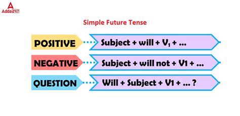 Future Tense Formula
