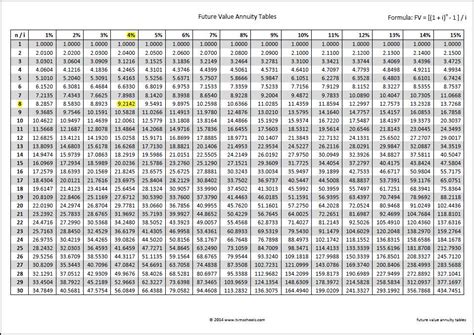 Future Value Annuity Table