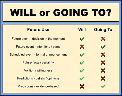Future Will Vs Going To Exercises