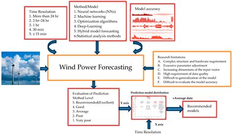 Future Wind Speed Forecasting Using Matlab Ann