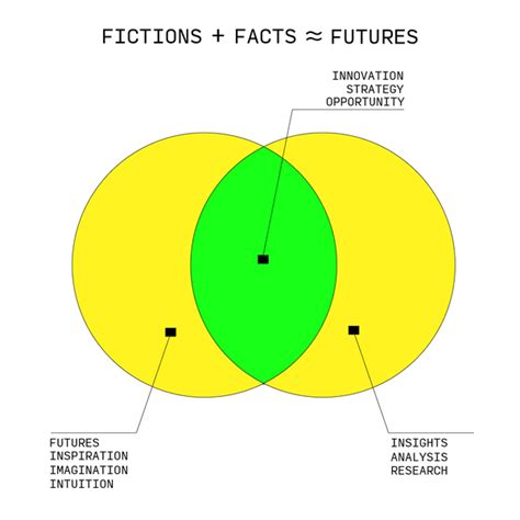 futures and fictions