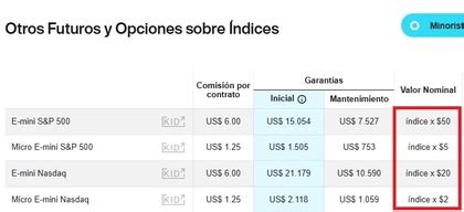 Futuros De Indices