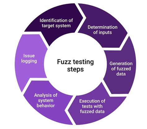 Full Download Fuzz Testing Synopsys 