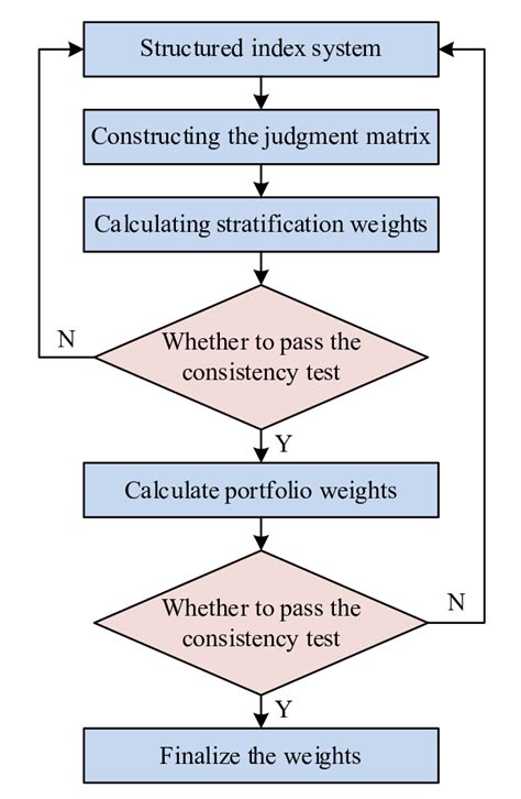 Fuzzy Analytical Hierarchy Process Disposal Method