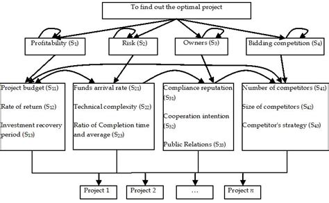 Fuzzy Analytical Network Process Implementation With Matlab