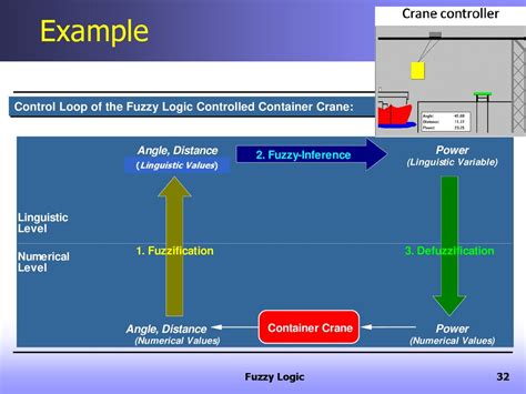 Fuzzy Logic Control Of Crane System Iasj