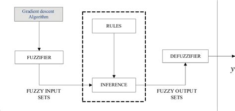 Fuzzy Logic Type 1 And Type 2 Based On Labview Fpga Studies In Fuzziness And Soft Computing