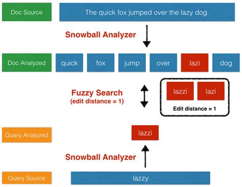 fuzzy search algorithm