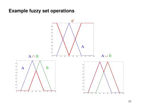 Fuzzy Set Operations