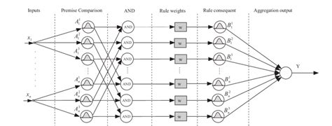 Read Fuzzy Logic Neural Networks And Soft Computing 