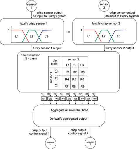 Read Fuzzy Logic Springer 