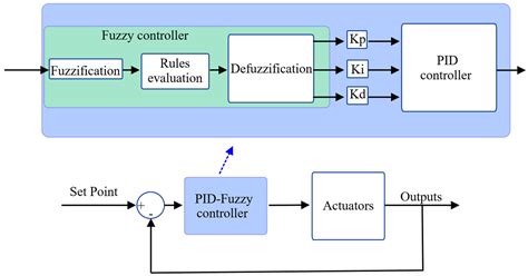 Full Download Fuzzy Pid Control Via Genetic Algorithm Based Settings For 