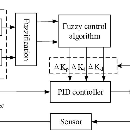 Full Download Fuzzy Pid Control Via Genetic Algorithm Based Settings For 