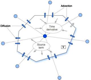 fvm::laplacian in OpenFOAM Boyao