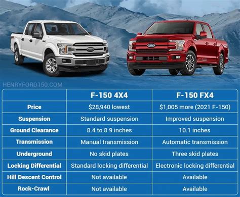 FX4 vs 4x4: Which Truck Reigns Supreme in the Height Department?