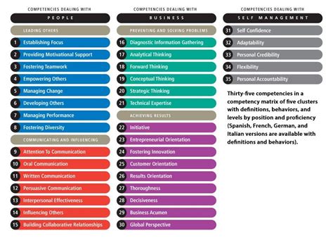 Fyi Competencies List