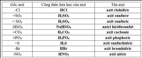 gốc axit | Gc axit l g Phn loi tnh