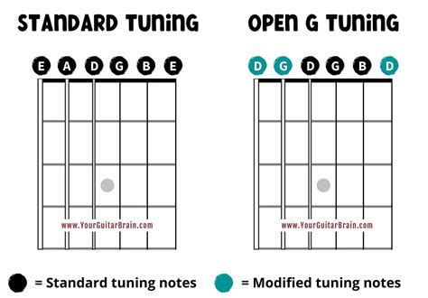 G Open Tuning Chords