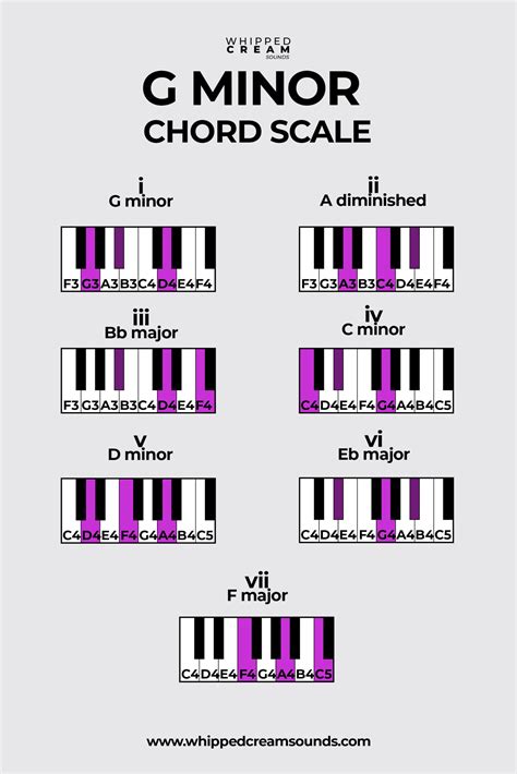 g sharp minor chord progression piano