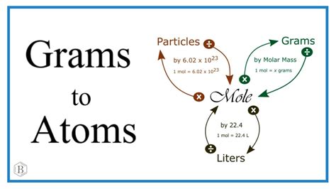 G To Atoms