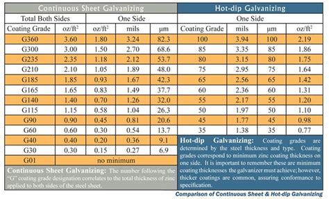 g275 galvanized coating specifications