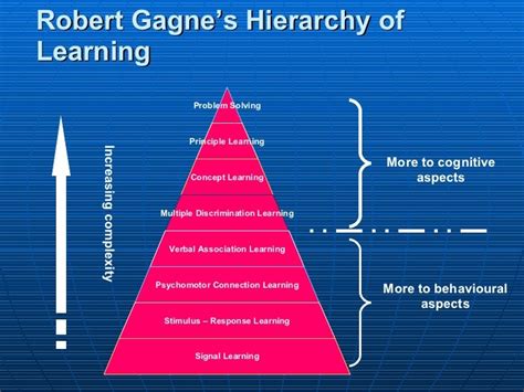 Gagne Theory Of Learning
