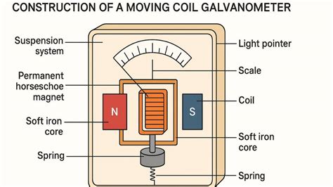 Galvanometer Class 12