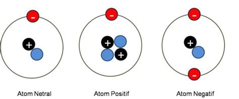 gambar atom positif