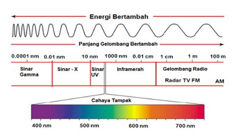 Gambar Sinar Panjang Gelombang Spektrum Cahaya Tampak Warna Spektrum Warna Biru - Spektrum Warna Biru